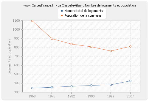 La Chapelle-Glain : Nombre de logements et population